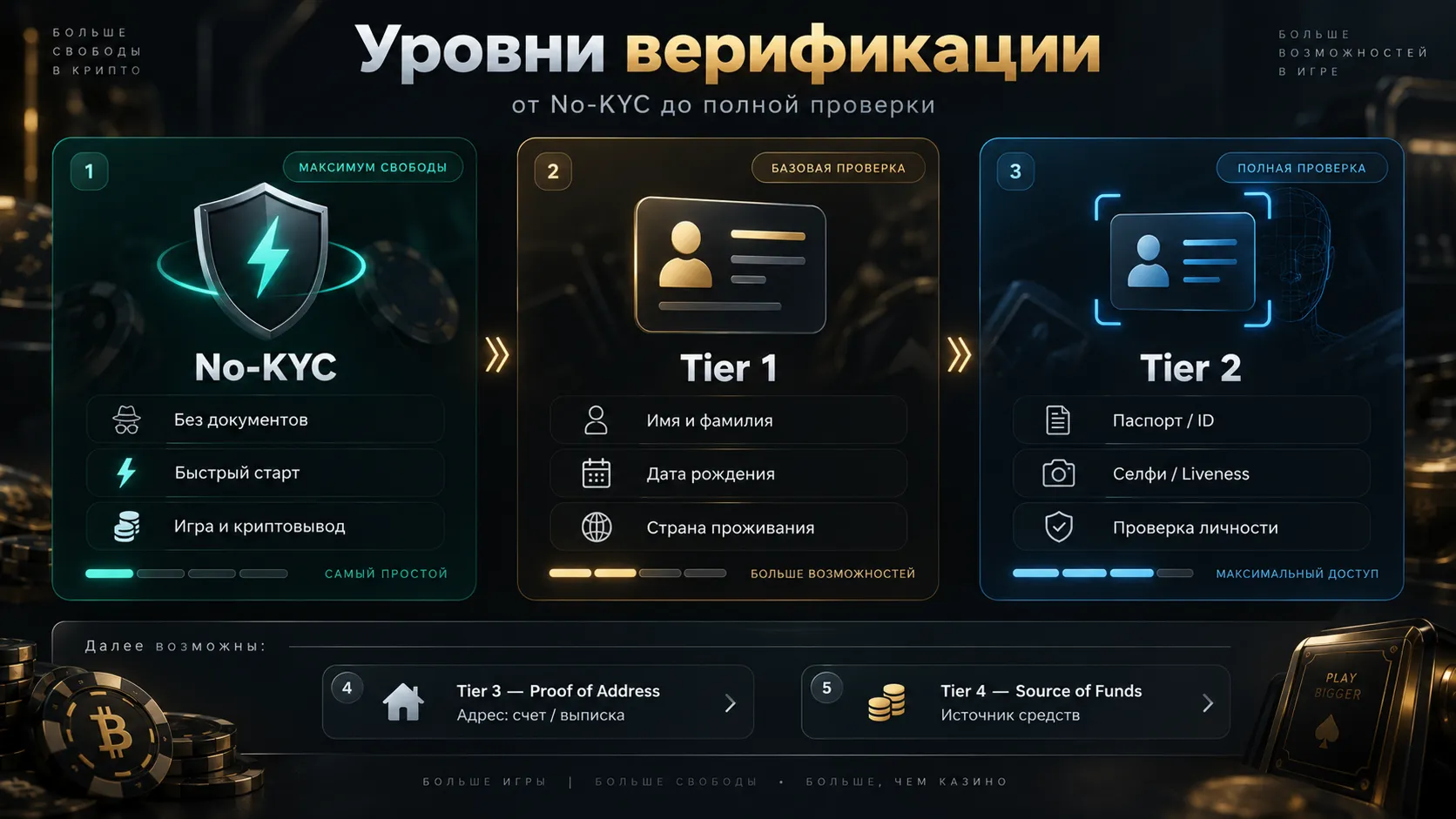казино без верификации паспорта — сравнение уровней верификации в криптовалютных казино